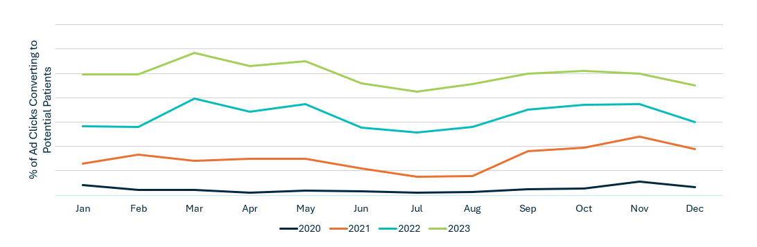 Year-over-Year Potential Customer Acquisition Rate Improvement in a Multi-year Campaign